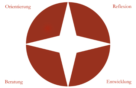 Zentrale Elemente der Supervision